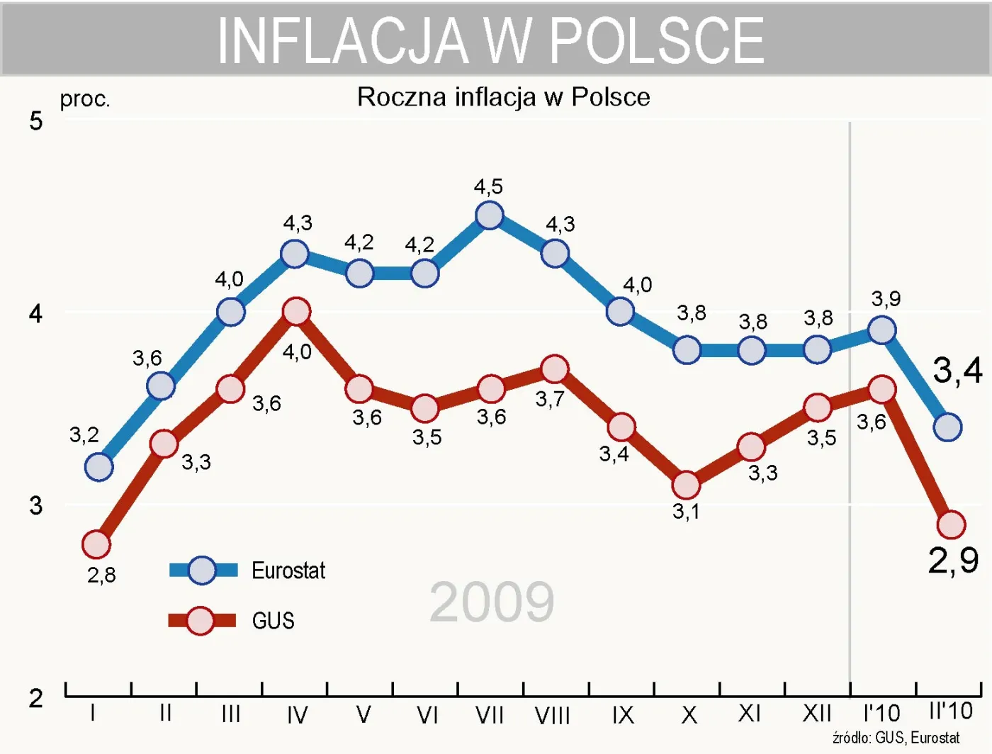 Eurostat: inflacja HICP w Polsce w lutym wyniosła 3,4 proc.