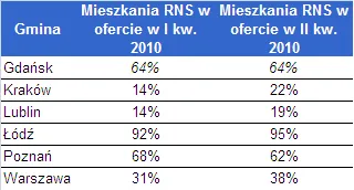 dostepnosc_mieszkan_na_kredyt_z_doplata_w_wybranych_miastach_186256.png