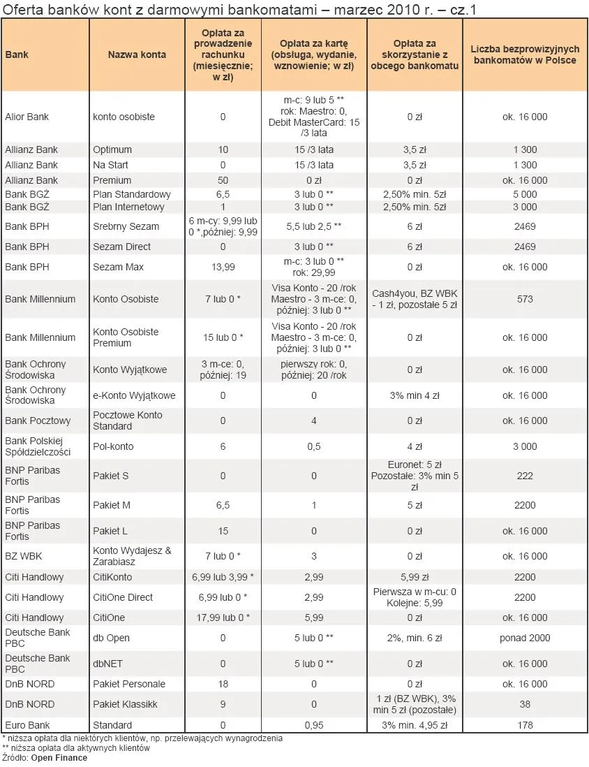 oferta_bankow_kont_z_darmowymi_bankomatami_marzec_2010_cz_1_185291.jpg