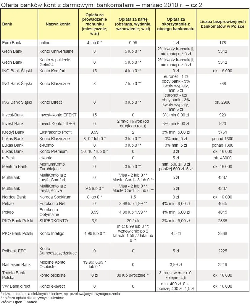 oferta_bankow_kont_z_darmowymi_bankomatami_marzec_2010_cz_2_185298.jpg