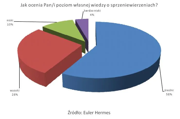 jak_ocenia_pan_i_poziom_wlasnej_wiedzy_o_sprzeniewierzeniach_186864.jpg