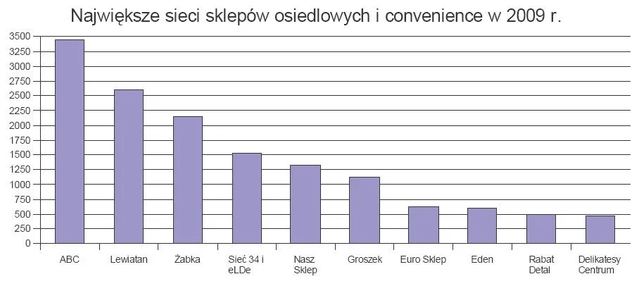 najwieksze_sieci_sklepow_osiedlowych_i_convenience_w_2009_r_190249.jpg