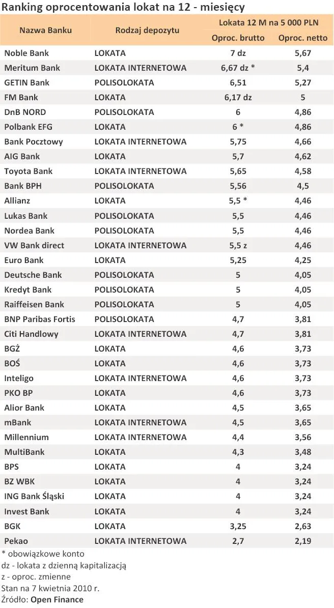 ranking_oprocentowania_lokat_na_12_miesiecy_kwiecien_2010_r_191084.jpg