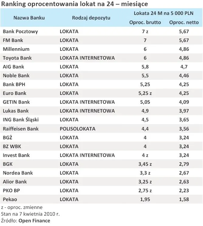 ranking_oprocentowania_lokat_na_24_miesiace_kwiecien_2010_r_191091.jpg