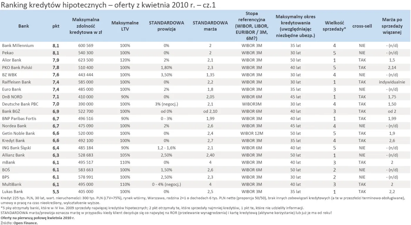 ranking_kredytow_hipotecznych_oferty_z_kwietnia_2010_r_cz_1_199705.jpg