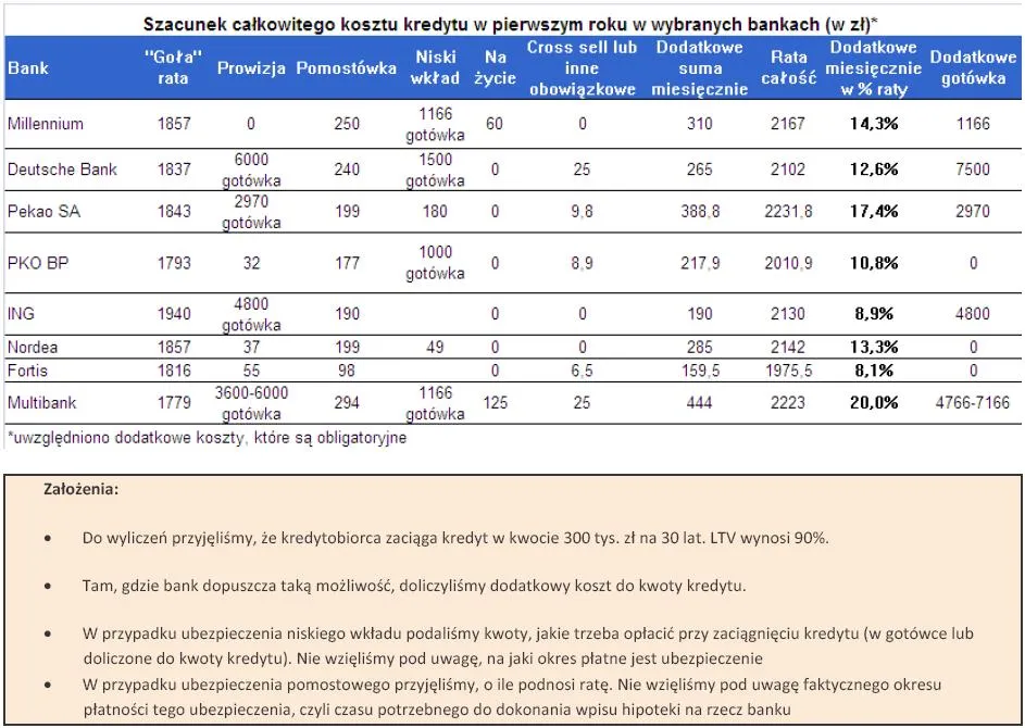calkowity_koszt_kredytu_w_pierwszym_roku_w_wybranych_bankach_200142.jpg