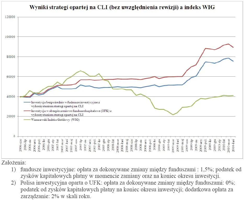 wyniki_strategii_cli_bez_rewizji_a_wybor_formy_inwestycyjnej_208445.jpg