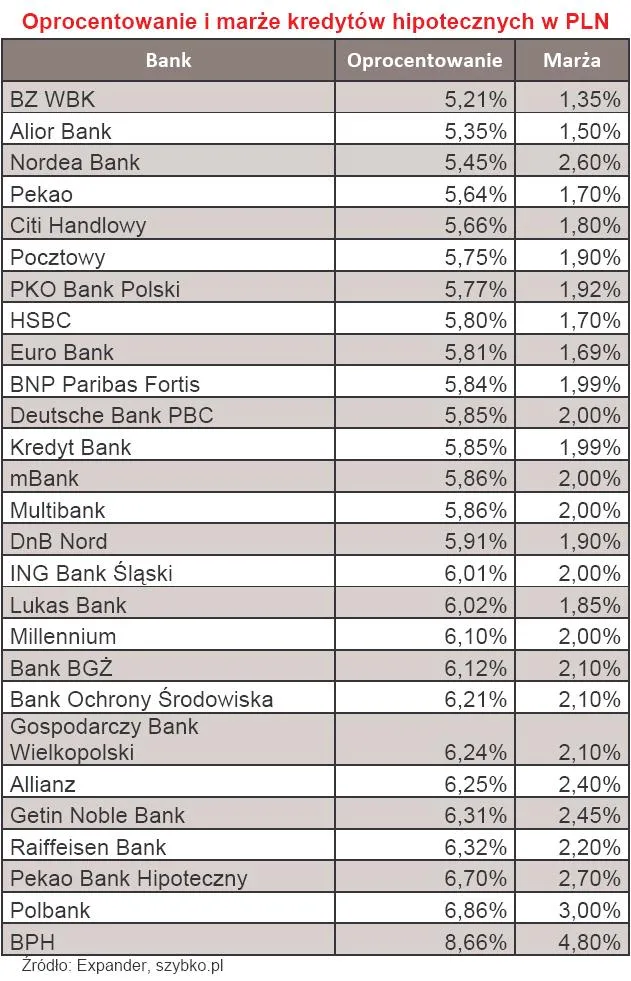 oprocentowanie_i_marza_kredytow_hipotecznych_w_pln_maj_2010_r_217469.jpg