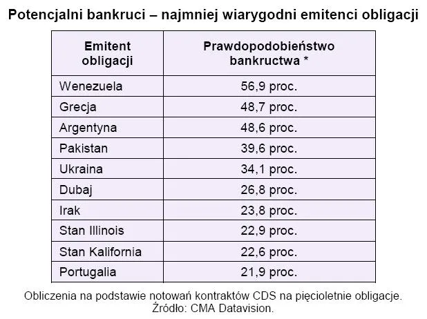 potencjalni_bankruci_najmniem_wiarygodni_emitenci_obligacji_222726.jpg