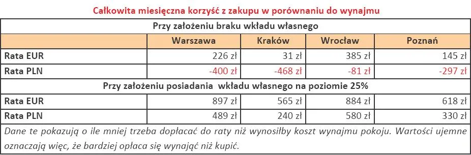 calkowita_miesieczna_korzysc_z_zakupu_w_porownaniu_do_wynajmu_236127.jpg