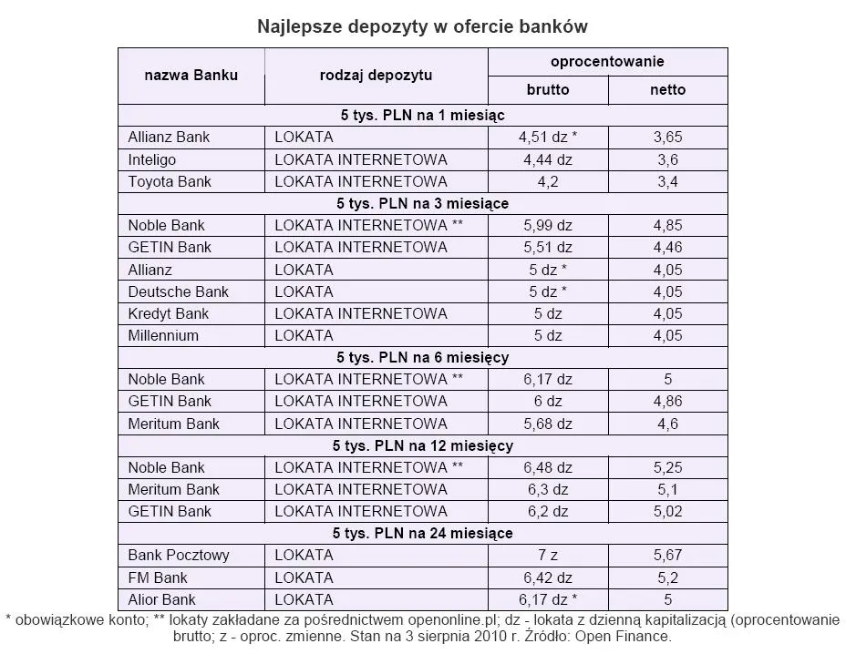 najlepsze_sepozyty_w_ofercie_bankow_stan_na_3_sierpnia_2010_r_239158.jpg