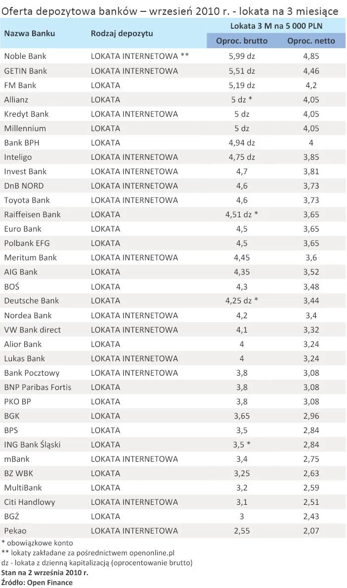 oferta_depozytowa_bankow_wrzesien_2010_r_lokata_na_3_miesiace_250698.jpg