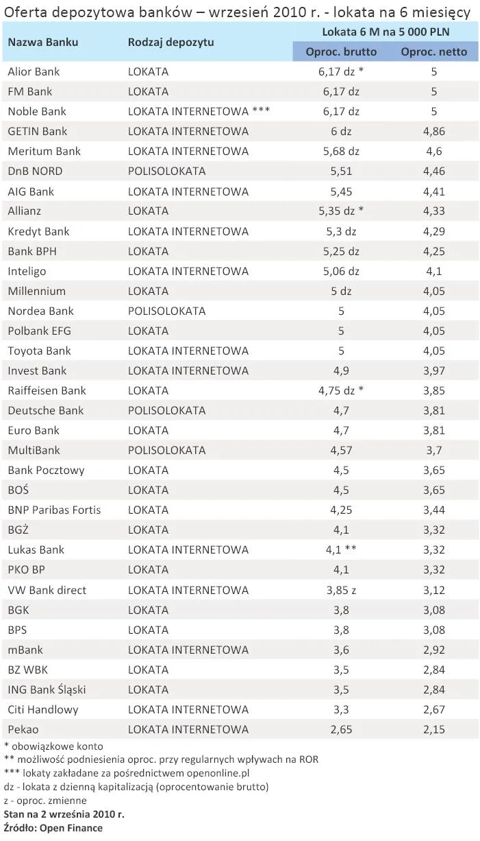 oferta_depozytowa_bankow_wrzesien_2010_r_lokata_na_6_miesiecy_250705.jpg