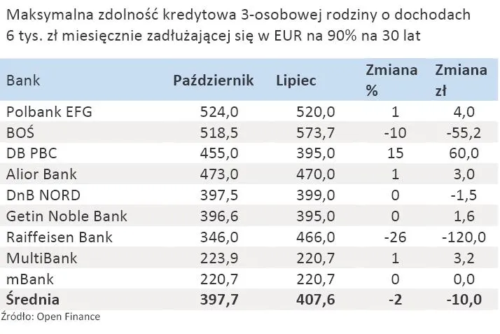 maksymalna_zdolnosc_kredytowa_dla_kredytu_w_eur_dla_3_osobowej_rodziny_z_dochodami_6_tys_zl_miesiecznie_274519.jpg