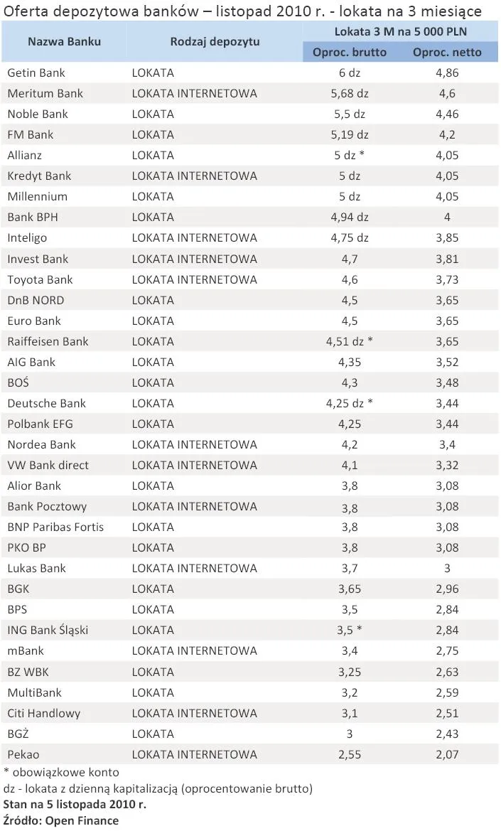 oferta_depozytowa_bankow_listopad_2010_r_lokata_na_3_miesiace_280384.jpg