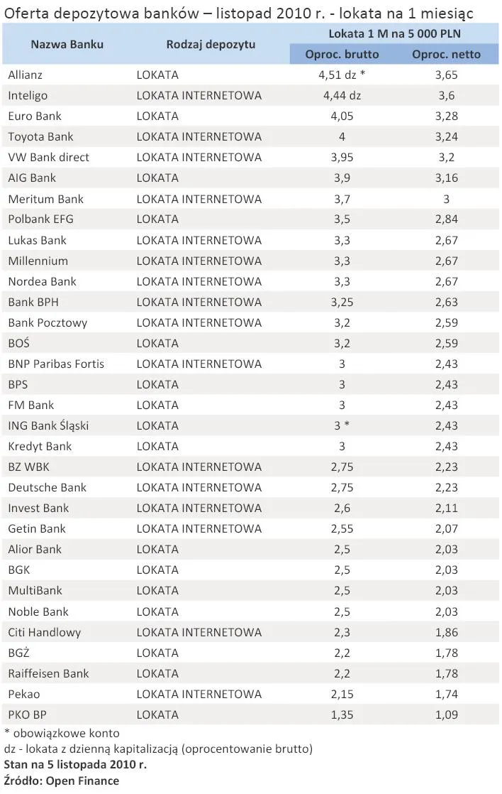 oferta_depozytowa_bankow_listopad_2010_r_lokata_na_1_miesiac_280377.jpg