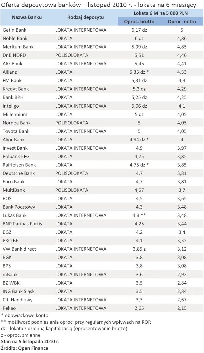 oferta_depozytowa_bankow_listopad_2010_r_lokata_na_6_miesiecy_280391.jpg