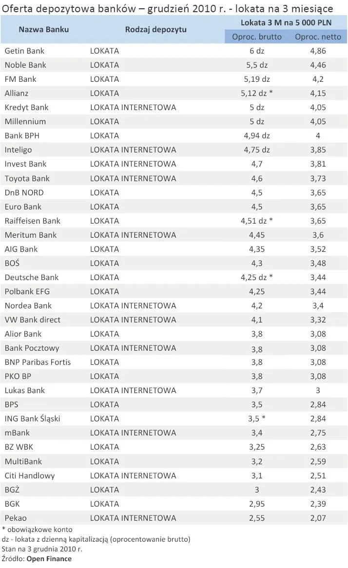 oferta_depozytowa_bankow_grudzien_2010_r_lokata_na_3_miesiace_294586.jpg
