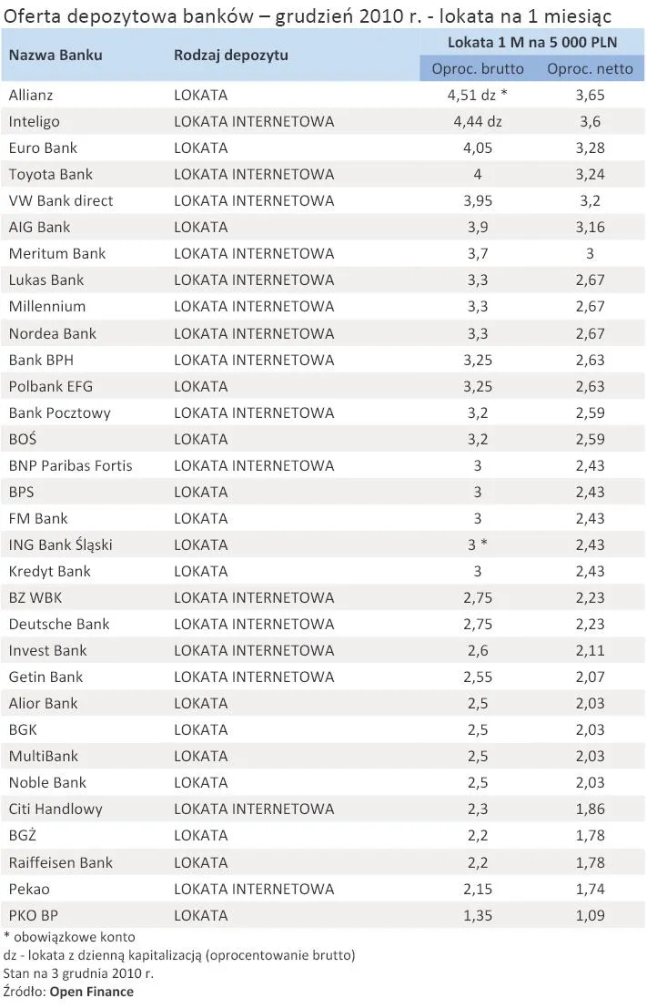 oferta_depozytowa_bankow_grudzien_2010_r_lokata_na_1_miesiac_294579.jpg
