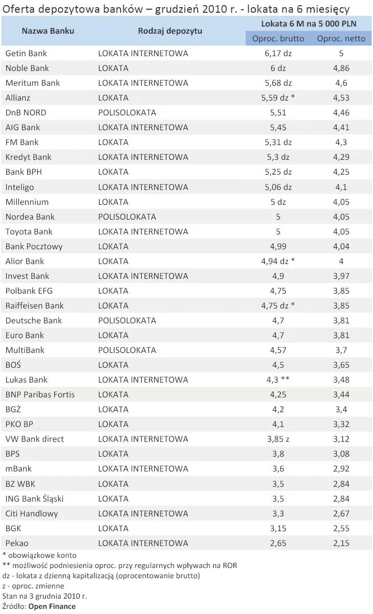 oferta_depozytowa_bankow_grudzien_2010_r_lokata_na_6_miesiecy_294593.jpg