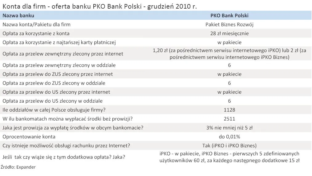 Konta dla firm - ranking i szczegółowa analiza ofert banków