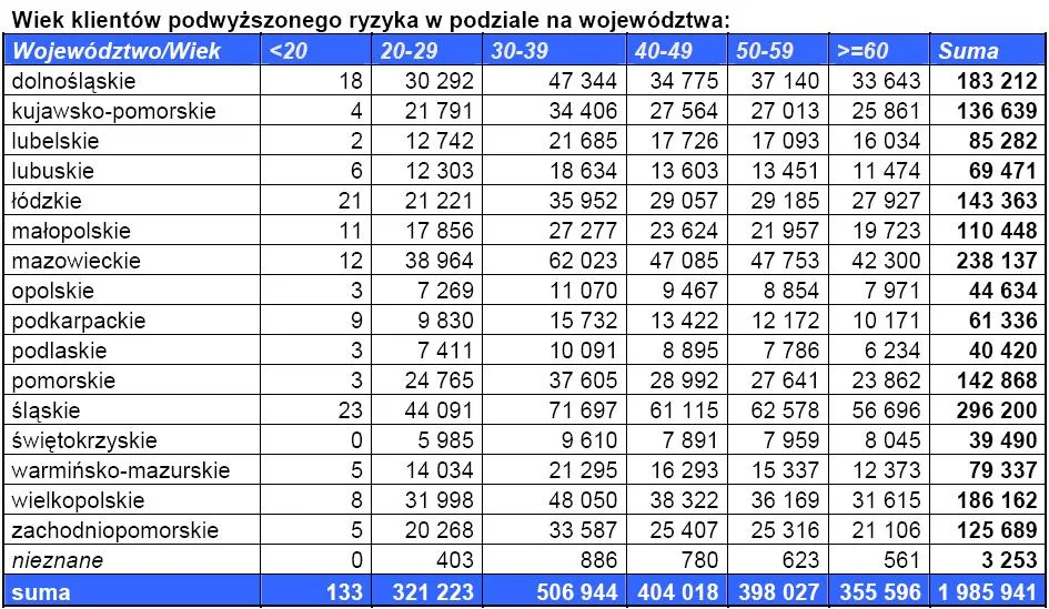 wiek_klientow_podwyzszonego_ryzyka_w_podziale_na_wojewodztwa_293222.jpg
