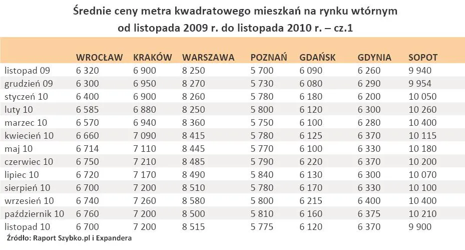 srednie_ceny_metra_kwadratowego_mieszkan_na_rynku_wtornym_od_listopada_2009_r_do_listopada_2010_r_cz_1_297187.jpg