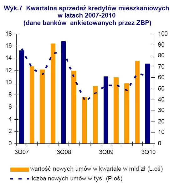 kwartalna_sprzedaz_kredytow_mieszkaniowych_w_latach_2007_2010_305213.jpg
