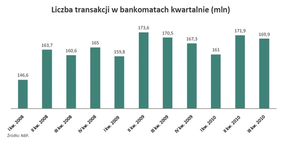 liczba_transakcji_w_bankomatach_w_poszczegolnych_kwartalach_310048.jpg