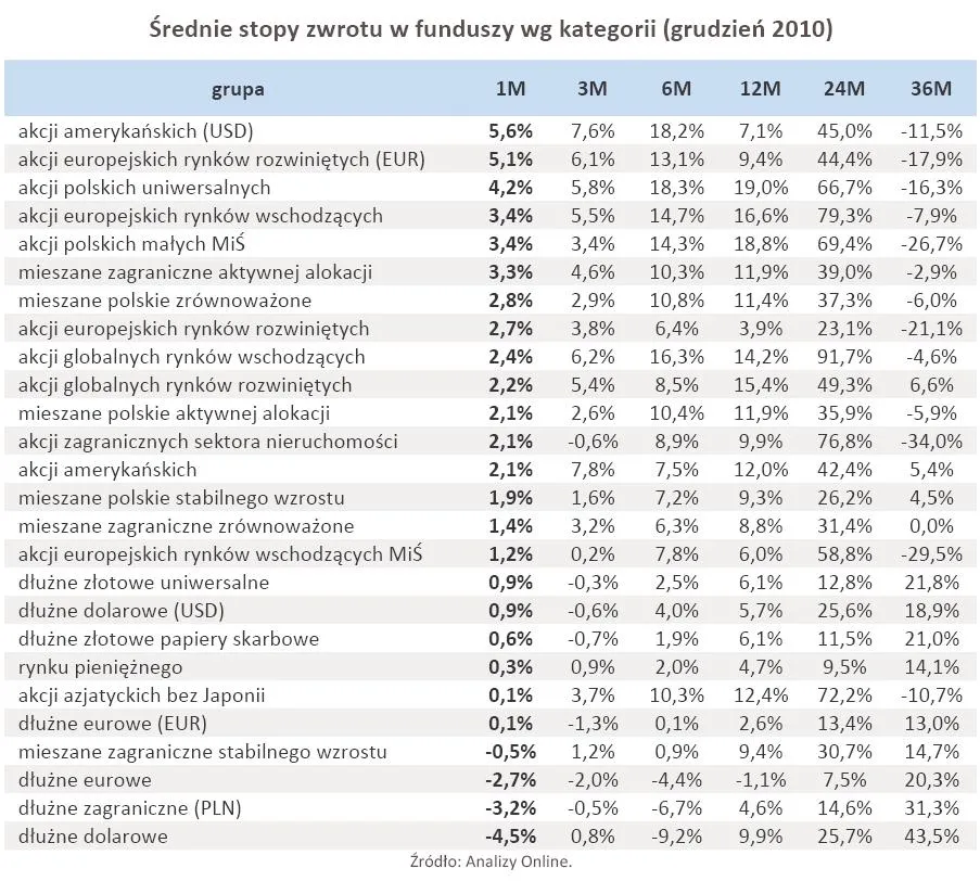 srednie_stopy_zwrotu_w_funduszy_wg_kategorii_grudzien_2010_r_310756.jpg