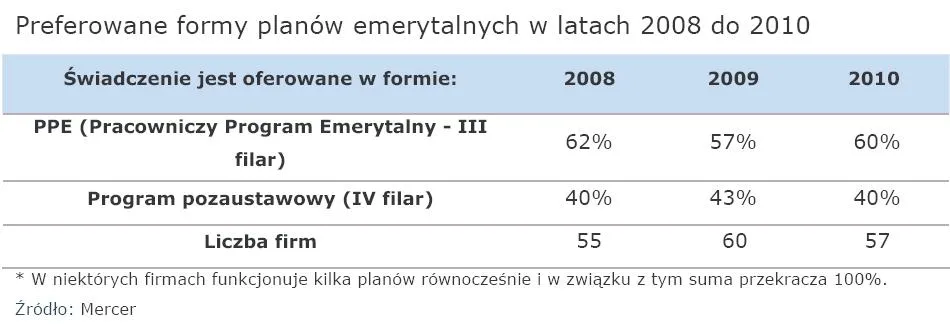 preferowane_formy_planow_emerytalnych_w_latach_2008_do_2010_316366.jpg