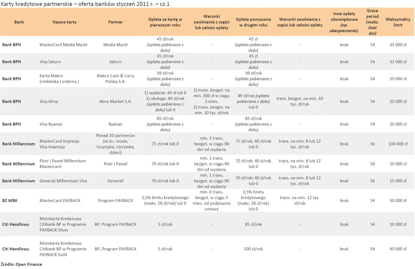 karty_kredytowe_partnerskie_oferta_bankow_styczen_2011_r_cz_1_326620.jpg
