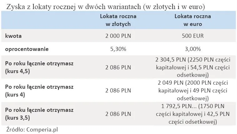 zyska_z_lokaty_rocznej_w_dwoch_wariantach_w_zlotych_i_w_euro_343280.jpg