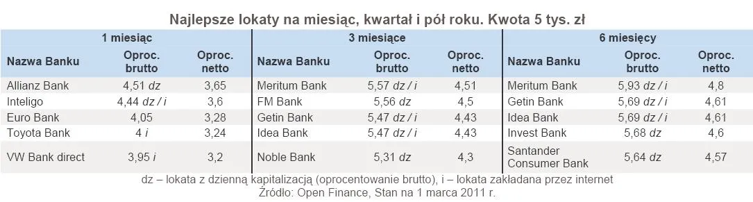 najlepsze_lokaty_na_miesiac_kwartal_i_pol_roku_kwota_5_tys_zl_346326.jpg
