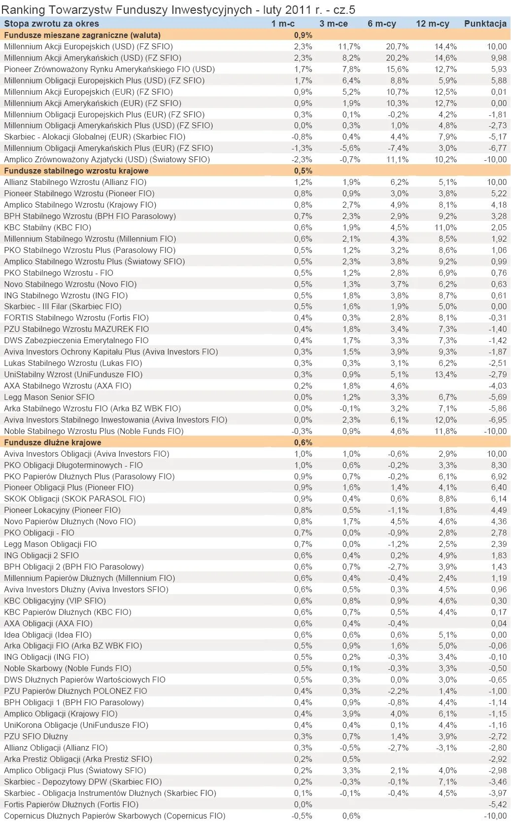 347089-ranking-towarzystw-funduszy-inwestycyjnych-luty-2011-r-cz-5.jpg