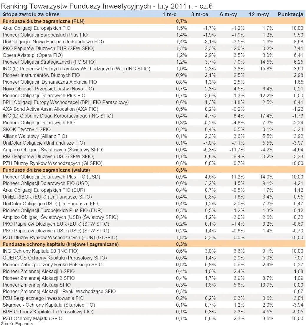 347098-ranking-towarzystw-funduszy-inwestycyjnych-luty-2011-r-cz-6.jpg