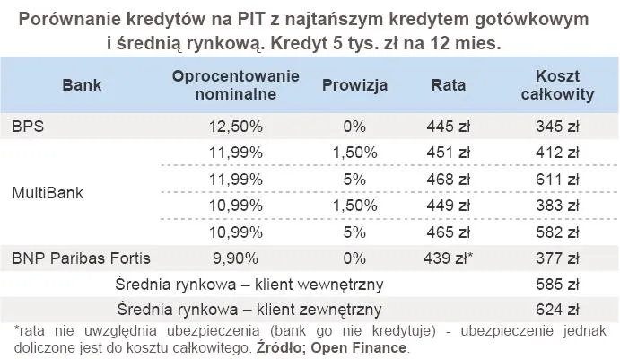 354000-porownanie-kredytow-na-pit-z-najtanszym-kredytem-gotowkowym-i-srednia-rynkowa-kredyt-5-tys-zl-na-12-mies.jpg