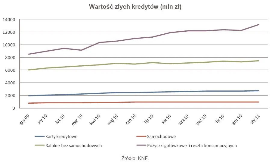 352053-wartosc-zlych-kredytow-od-grudnia-2009-r-do-stycznia-2011-r.jpg