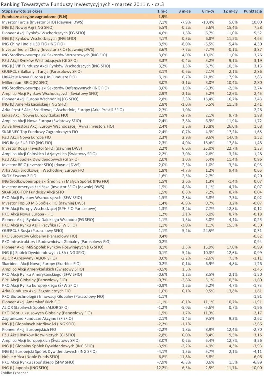 383759-ranking-towarzystw-funduszy-inwestycyjnych-marzec-2011-r-cz-3.jpg