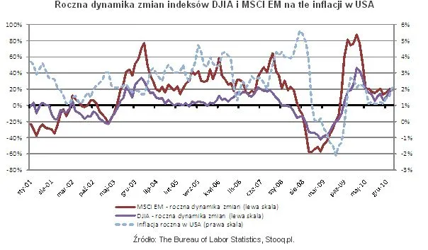 396211-roczna-dynamika-zmian-indeksow-djia-i-msci-em-na-tle-inflacji.jpg