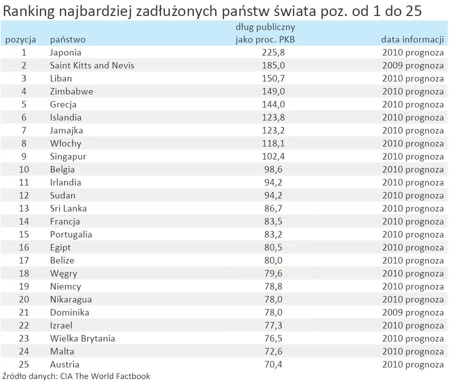 Najbardziej zadłużone kraje świata - ranking państw z największym długiem publicznym