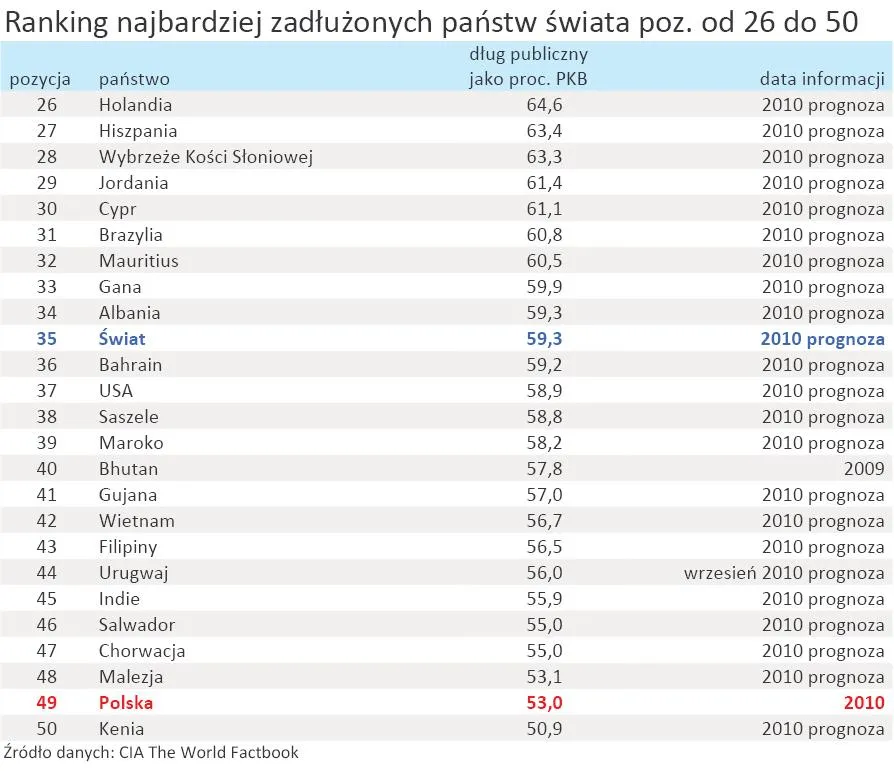 396954-ranking-najbardziej-zadluzonych-panstw-swiata-poz-od-26-do-50.jpg