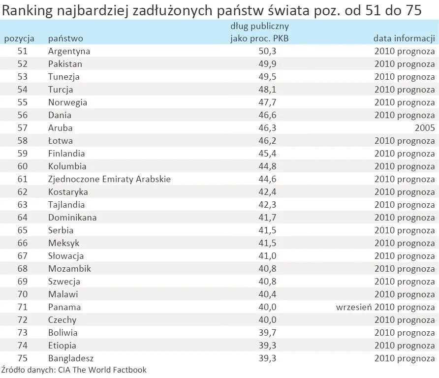 396967-ranking-najbardziej-zadluzonych-panstw-swiata-poz-od-51-do-75.jpg