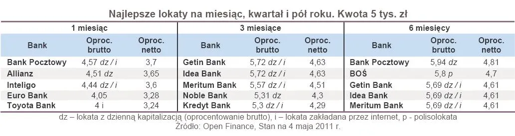 Ranking lokat bankowych - kwiecień 2011: Oprocentowanie nareszcie w górę