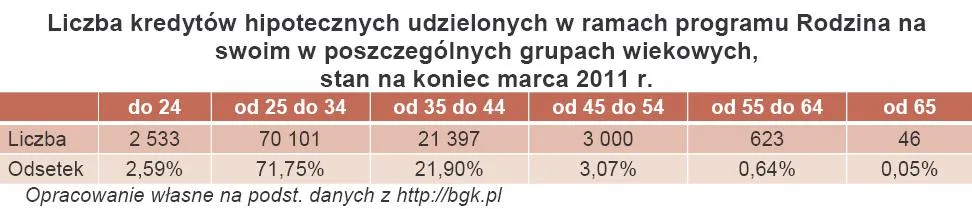 473398-liczba-kredytow-hipotecznych-udzielonych-w-ramach-programu-rodzina-na-swoim-z-podzialem-na-grupy-wiekowe.jpg