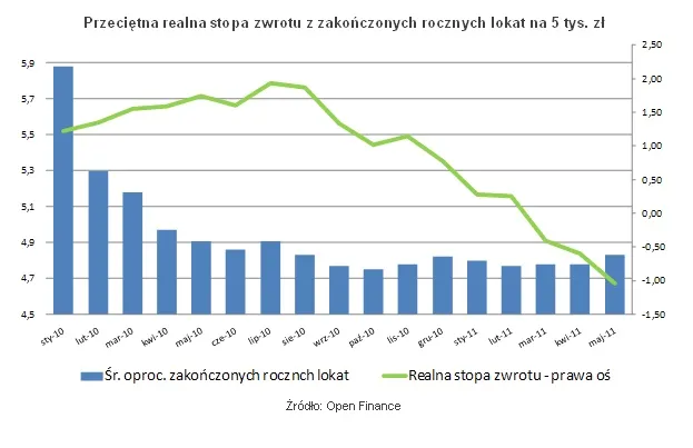 Ranking rocznych lokat bankowych. Realne zyski tylko w trzech bankach