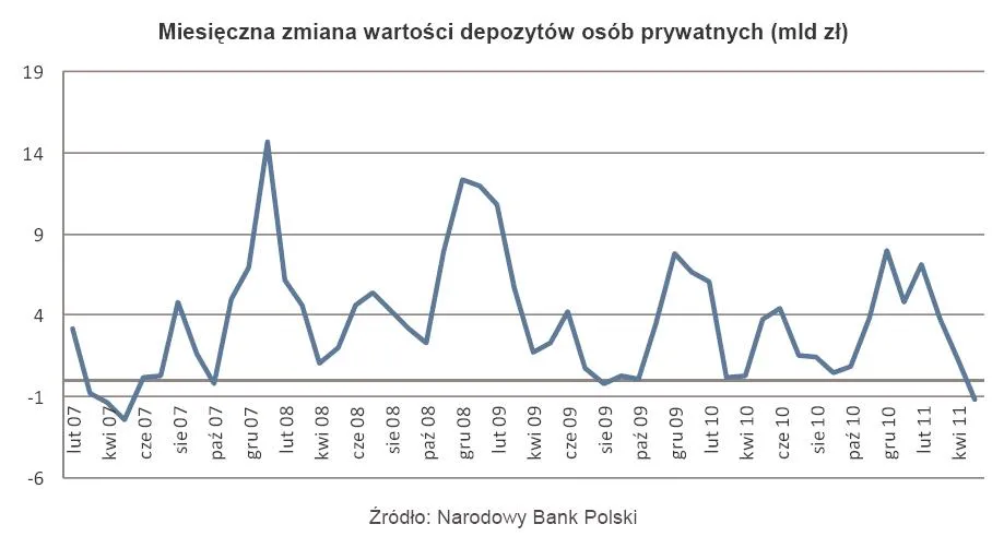 496843-miesieczna-zmiana-wartosci-depozytow-osob-prywatnych-mld-zl.jpg
