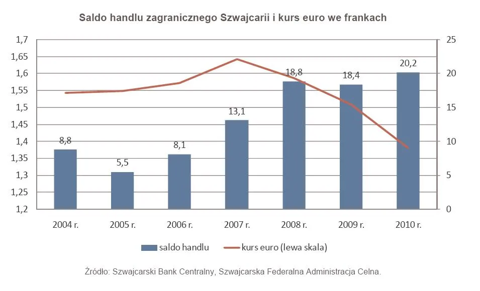 539211-saldo-handlu-zagranicznego-szwajcarii-i-kurs-euro-we-frankach.jpg