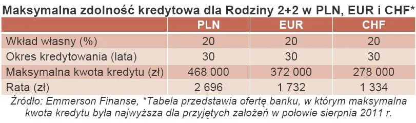 We franku dostaniesz najmniejszy kredyt