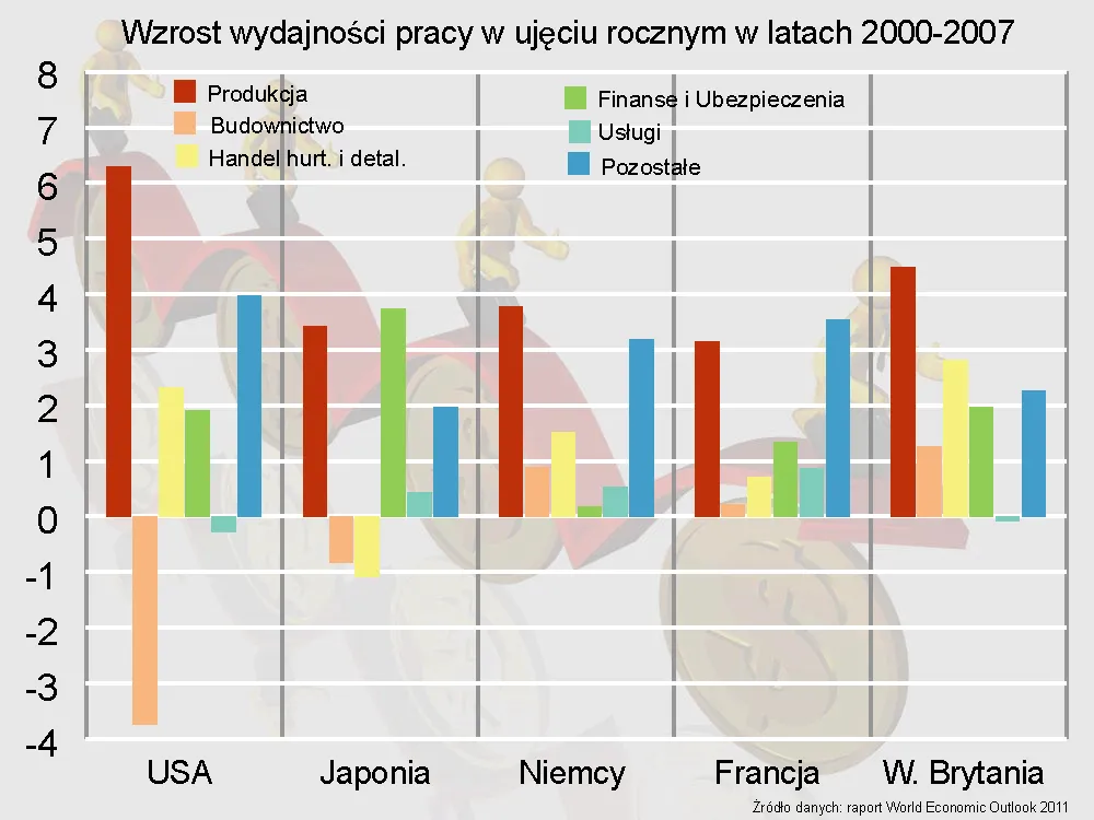 600083-wzrost-wydajnosci-pracy-w-ujeciu-rocznym-w-latach-2000-2007.jpg